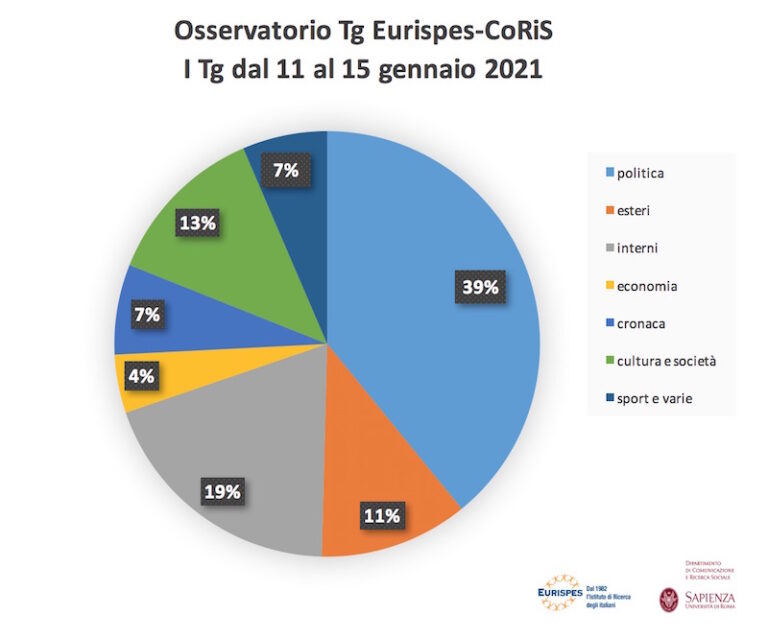 La crisi di governo ruba la scena anche al Recovery Fund